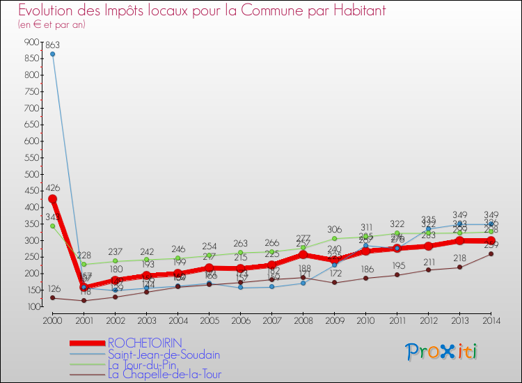 Evolution et montant des impôts locaux par Habitant pour ROCHETOIRIN et les communes proches de 2000 à 2014 Comparaison des impôts locaux par habitant pour ROCHETOIRIN et les communes voisines de 2000 à 2014