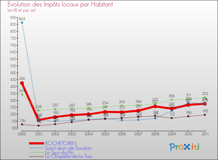 Evolution et montant des impôts locaux par Habitant pour ROCHETOIRIN et les communes proches Comparaison des impôts locaux par habitant pour ROCHETOIRIN et les communes voisines