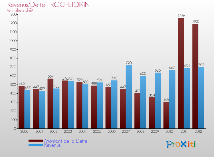 Evolution comparée de la dette et des revenus pour la commune de ROCHETOIRIN de 2000 à 2012 Comparaison de la dette et des revenus pour ROCHETOIRIN de 2000 à 2012