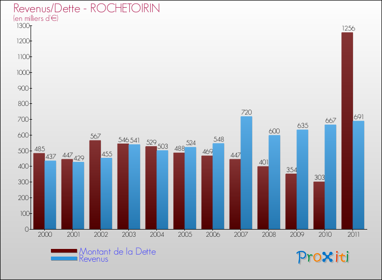 Evolution comparée de la dette et des revenus pour la commune de ROCHETOIRIN de 2000 à 2011 Comparaison de la dette et des revenus pour ROCHETOIRIN de 2000 à 2011