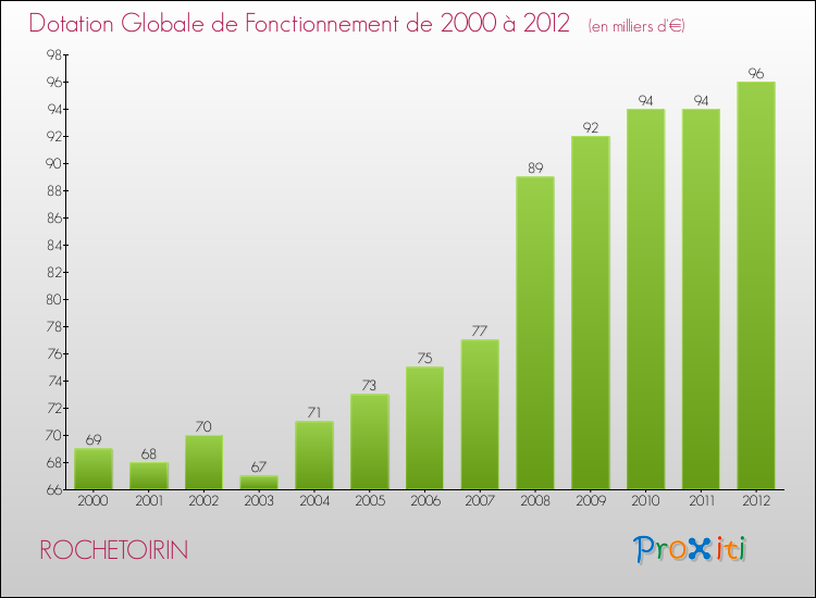 Evolution du montant de la Dotation Globale de Fonctionnement pour la commune de ROCHETOIRIN de 2000 à 2012 Evolution du montant de la Dotation Globale de Fonctionnement pour ROCHETOIRIN de 2000 à 2012