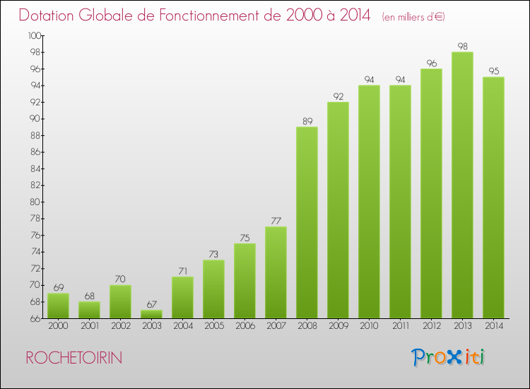 Evolution du montant de la Dotation Globale de Fonctionnement pour la commune de ROCHETOIRIN de 2000 à 2014 Evolution du montant de la Dotation Globale de Fonctionnement pour ROCHETOIRIN de 2000 à 2014