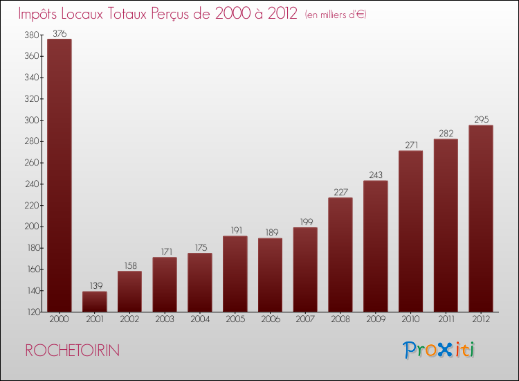 Evolution des Impôts Locaux pour la commune de ROCHETOIRIN de 2000 à 2012 Evolution des Impôts Locaux pour ROCHETOIRIN de 2000 à 2012