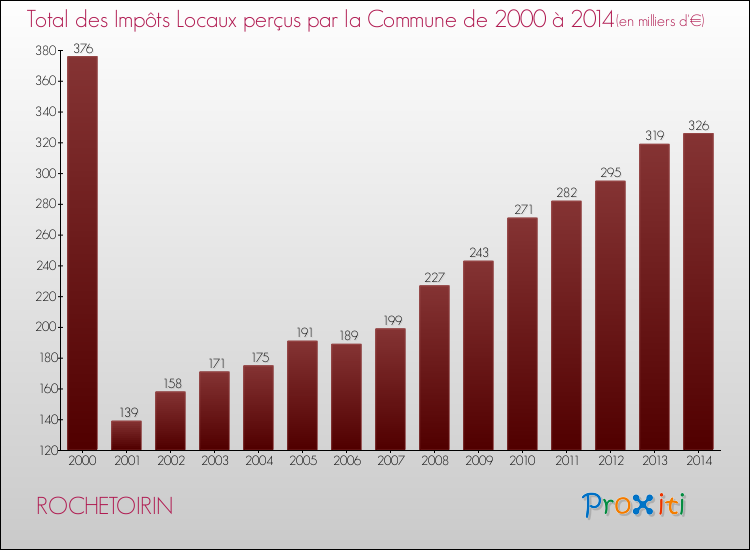 Evolution des Impôts Locaux pour la commune de ROCHETOIRIN de 2000 à 2014 Evolution des Impôts Locaux pour ROCHETOIRIN de 2000 à 2014