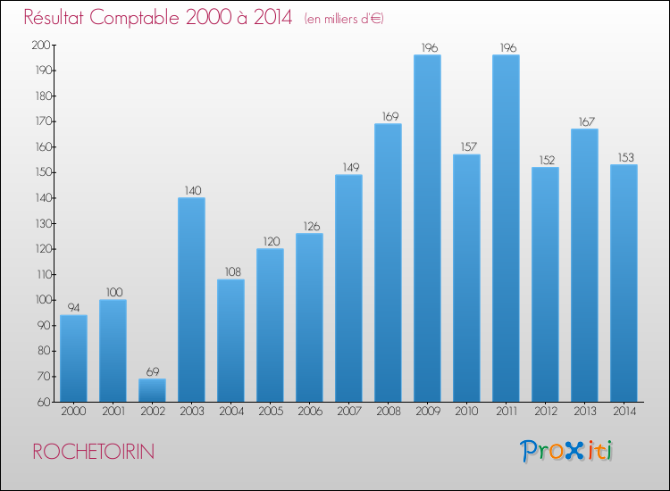 Evolution du résultat comptable pour la commune de ROCHETOIRIN de 2000 à 2014 Evolution du résultat comptable pour ROCHETOIRIN de 2000 à 2014