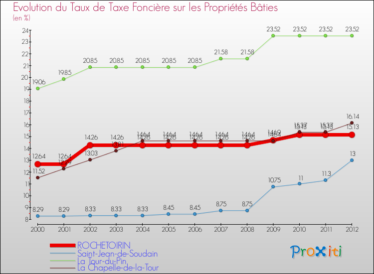 Evolution du taux de la taxe foncière sur le bati pour ROCHETOIRIN et les communes proches de 2000 à 2012 Comparaison des taux de taxe foncière sur le bati pour ROCHETOIRIN et les communes voisines de 2000 à 2012