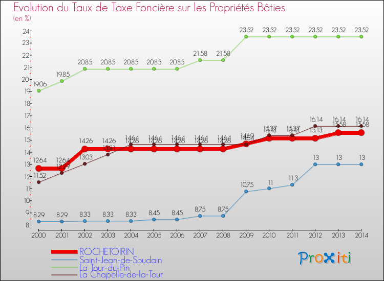 Evolution du taux de la taxe foncière sur le bati pour ROCHETOIRIN et les communes proches de 2000 à 2014 Comparaison des taux de taxe foncière sur le bati pour ROCHETOIRIN et les communes voisines de 2000 à 2014