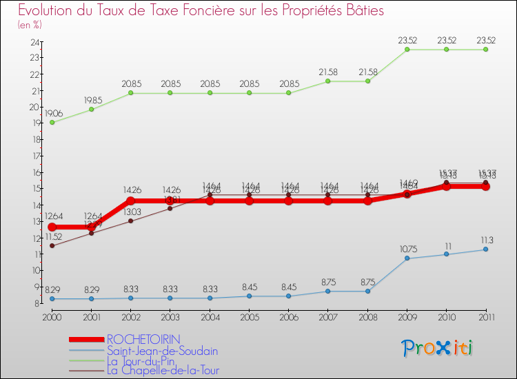Evolution du taux de la taxe foncière sur le bati pour ROCHETOIRIN et les communes proches Comparaison des taux de taxe foncière sur le bati pour ROCHETOIRIN et les communes voisines