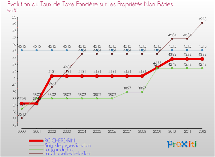 Evolution du taux de la taxe foncière sur les immeubles et terrains non batis pour ROCHETOIRIN et les communes proches de 2000 à 2012 Comparaison des taux de la taxe foncière sur les immeubles et terrains non batis pour ROCHETOIRIN et les communes voisines de 2000 à 2012