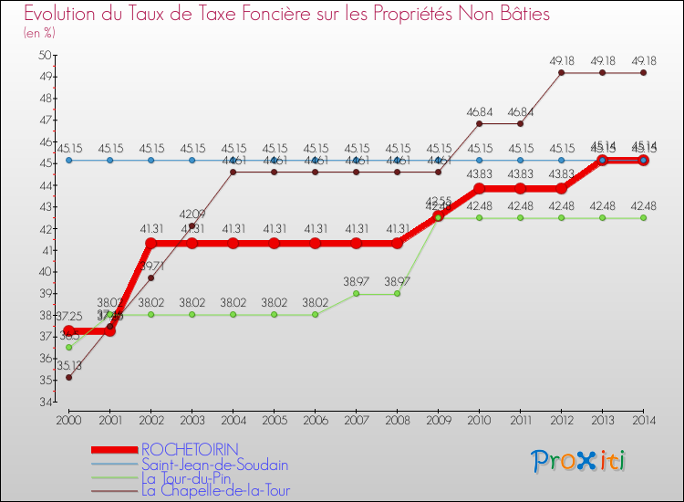 Evolution du taux de la taxe foncière sur les immeubles et terrains non batis pour ROCHETOIRIN et les communes proches de 2000 à 2014 Comparaison des taux de la taxe foncière sur les immeubles et terrains non batis pour ROCHETOIRIN et les communes voisines de 2000 à 2014