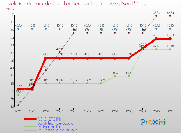Evolution du taux de la taxe foncière sur les immeubles et terrains non batis pour ROCHETOIRIN et les communes proches Comparaison des taux de la taxe foncière sur les immeubles et terrains non batis pour ROCHETOIRIN et les communes voisines