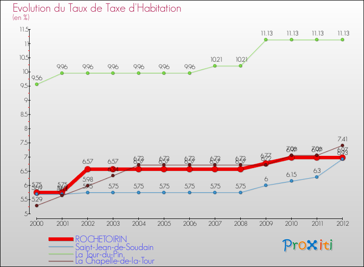 Evolution du taux de la taxe d'habitation pour ROCHETOIRIN et les communes proches Comparaison des taux de la taxe d'habitation pour ROCHETOIRIN et les communes voisines