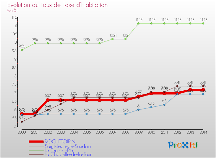 Evolution du taux de la taxe d'habitation pour ROCHETOIRIN et les communes proches de 2000 à 2014 Comparaison des taux de la taxe d'habitation pour ROCHETOIRIN et les communes voisines de 2000 à 2014