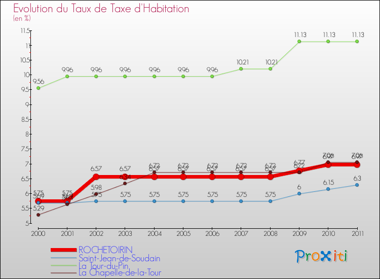 Evolution du taux de la taxe d'habitation pour ROCHETOIRIN et les communes proches Comparaison des taux de la taxe d'habitation pour ROCHETOIRIN et les communes voisines