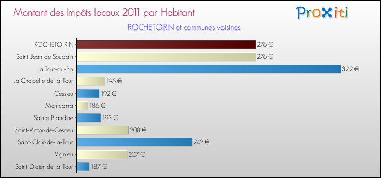 Montant des impôts locaux par Habitant pour ROCHETOIRIN et les communes proches Comparaison des impôts locaux par habitant pour ROCHETOIRIN et les communes voisines