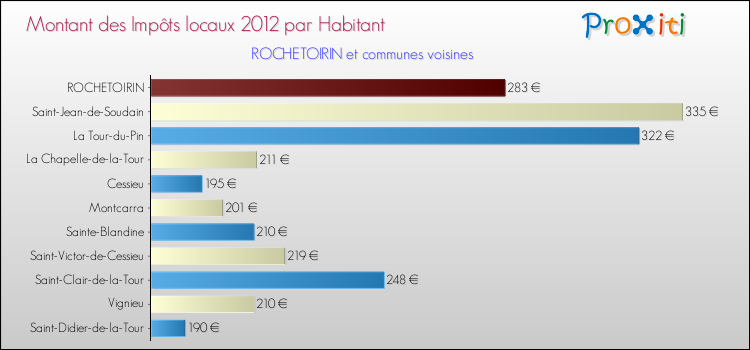 Montant des impôts locaux par Habitant pour ROCHETOIRIN et les communes proches Comparaison des impôts locaux par habitant pour ROCHETOIRIN et les communes voisines