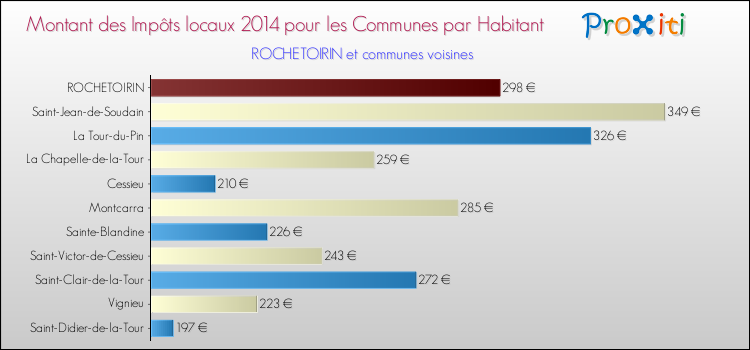 Montant des impôts locaux par Habitant pour ROCHETOIRIN et les communes proches en 2014 Comparaison des impôts locaux par habitant pour ROCHETOIRIN et les communes voisines en 2014