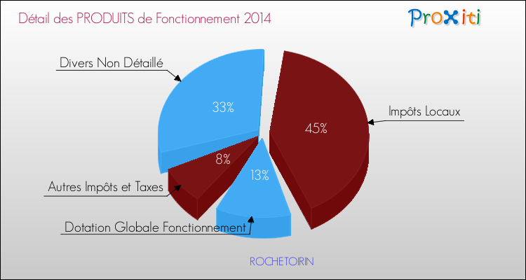 Décomposition du Budget de Fonctionnement 2014 de la commune de ROCHETOIRIN Budget de Fonctionnement 2014 pour la commune de ROCHETOIRIN
