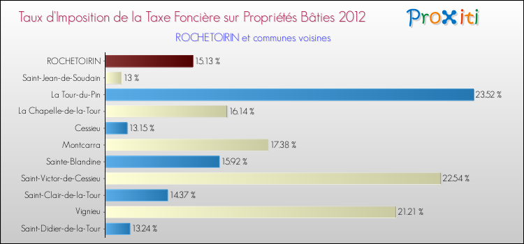 Taux d'imposition de la taxe foncière sur le bati 2012 pour ROCHETOIRIN et les communes proches Comparaison des taux d'imposition de la taxe foncière sur le bati 2012 pour ROCHETOIRIN et les communes voisines