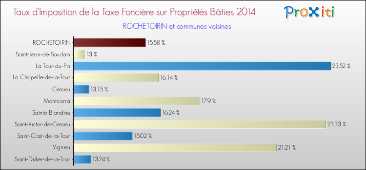 Taux d'imposition de la taxe foncière sur le bati 2014 pour ROCHETOIRIN et les communes proches Comparaison des taux d'imposition de la taxe foncière sur le bati 2014 pour ROCHETOIRIN et les communes voisines