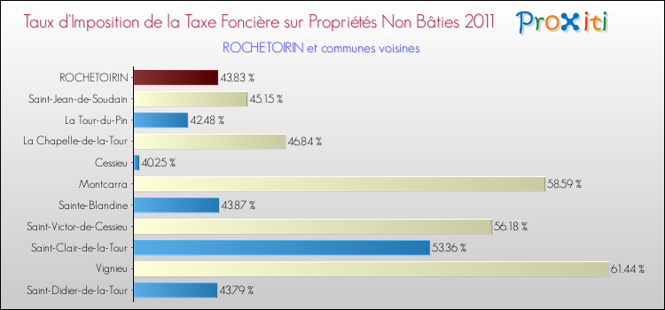 Taux d'imposition de la taxe foncière sur les immeubles et terrains non batis 2011 pour ROCHETOIRIN et les communes proches Comparaison des taux d'imposition de la taxe foncière sur les immeubles et terrains non batis 2011 pour ROCHETOIRIN et les communes voisines