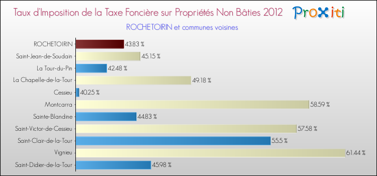 Taux d'imposition de la taxe foncière sur les immeubles et terrains non batis 2012 pour ROCHETOIRIN et les communes proches Comparaison des taux d'imposition de la taxe foncière sur les immeubles et terrains non batis 2012 pour ROCHETOIRIN et les communes voisines