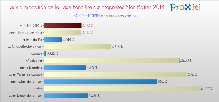 Taux d'imposition de la taxe foncière sur les immeubles et terrains non batis 2014 pour ROCHETOIRIN et les communes proches Comparaison des taux d'imposition de la taxe foncière sur les immeubles et terrains non batis 2014 pour ROCHETOIRIN et les communes voisines