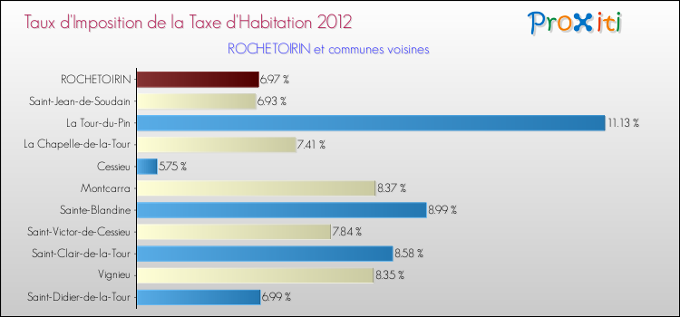 Taux d'imposition de la taxe d'habitation 2012 pour ROCHETOIRIN et les communes proches Comparaison des taux d'imposition de la taxe d'habitation 2012 pour ROCHETOIRIN et les communes voisines