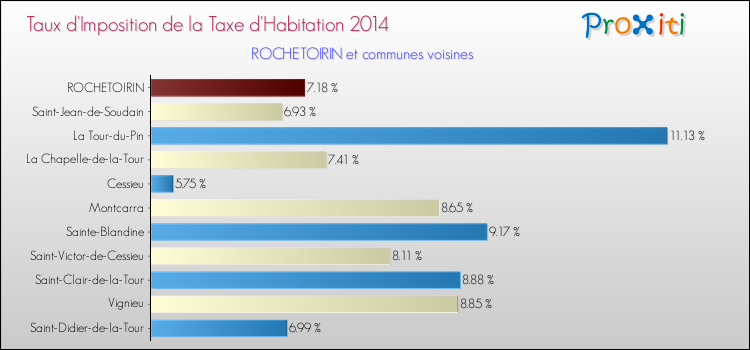 Taux d'imposition de la taxe d'habitation 2014 pour ROCHETOIRIN et les communes proches Comparaison des taux d'imposition de la taxe d'habitation 2014 pour ROCHETOIRIN et les communes voisines