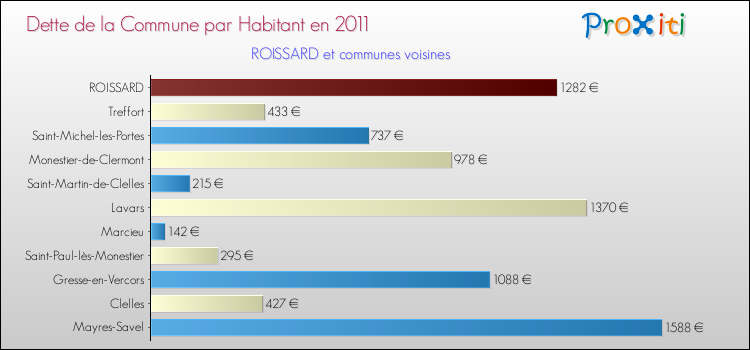Dette par habitant de la commune en 2011 pour ROISSARD et les communes proches Comparaison de la dette par habitant de la commune en 2011 pour ROISSARD et les communes voisines