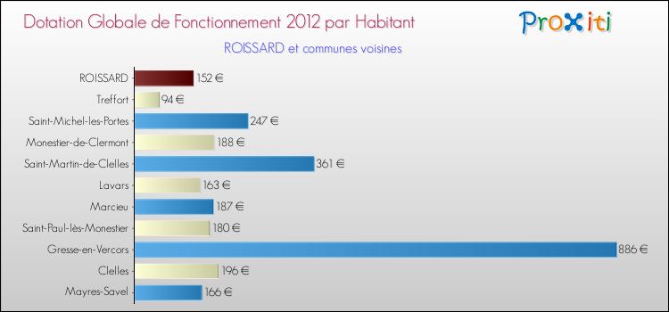 Montant des dotations globales de fonctionnement DGF par Habitant pour ROISSARD et les communes proches Comparaison des des dotations globales de fonctionnement DGF par habitant pour ROISSARD et les communes voisines