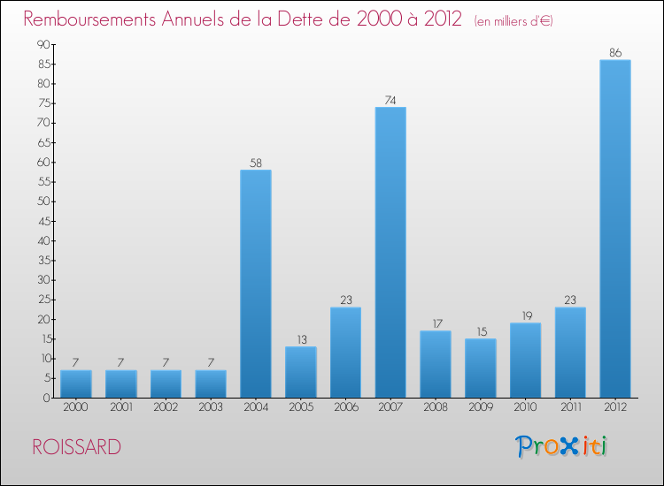 Evolution de l'annuité de la dette pour la commune de ROISSARD de 2000 à 2012 Annuités de la dette pour ROISSARD de 2000 à 2012