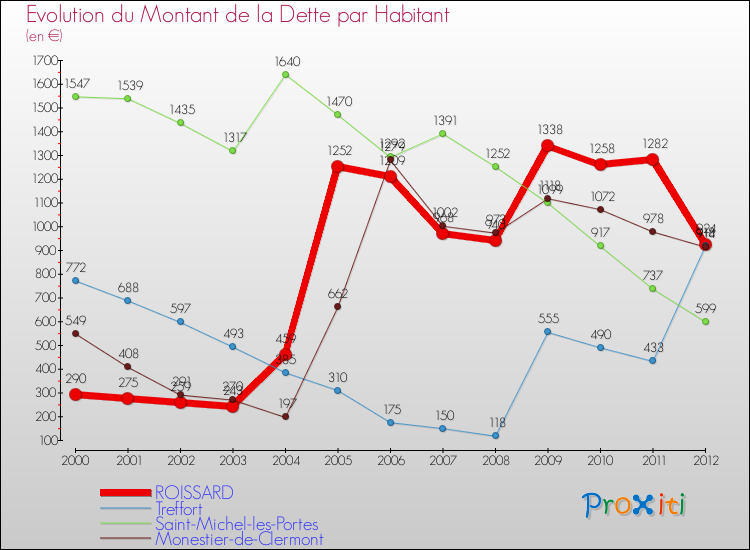 Evolution de la dette par habitant pour la commune de ROISSARD et les communes proches de 2000 à 2012 Comparaison de la dette par habitant pour ROISSARD et les communes voisines de 2000 à 2012