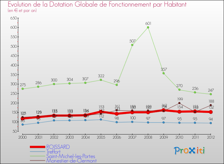 Evolution et montant de la dotation globale de fonctionnement par Habitant pour ROISSARD et les communes proches Comparaison des dotations globales de fonctionnement par habitant pour ROISSARD et les communes voisines