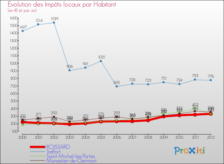 Evolution et montant des impôts locaux par Habitant pour ROISSARD et les communes proches Comparaison des impôts locaux par habitant pour ROISSARD et les communes voisines