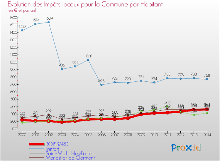 Evolution et montant des impôts locaux par Habitant pour ROISSARD et les communes proches de 2000 à 2014 Comparaison des impôts locaux par habitant pour ROISSARD et les communes voisines de 2000 à 2014