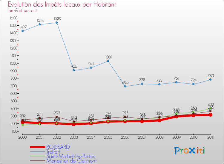 Evolution et montant des impôts locaux par Habitant pour ROISSARD et les communes proches Comparaison des impôts locaux par habitant pour ROISSARD et les communes voisines