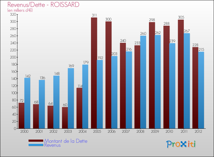Evolution comparée de la dette et des revenus pour la commune de ROISSARD de 2000 à 2012 Comparaison de la dette et des revenus pour ROISSARD de 2000 à 2012