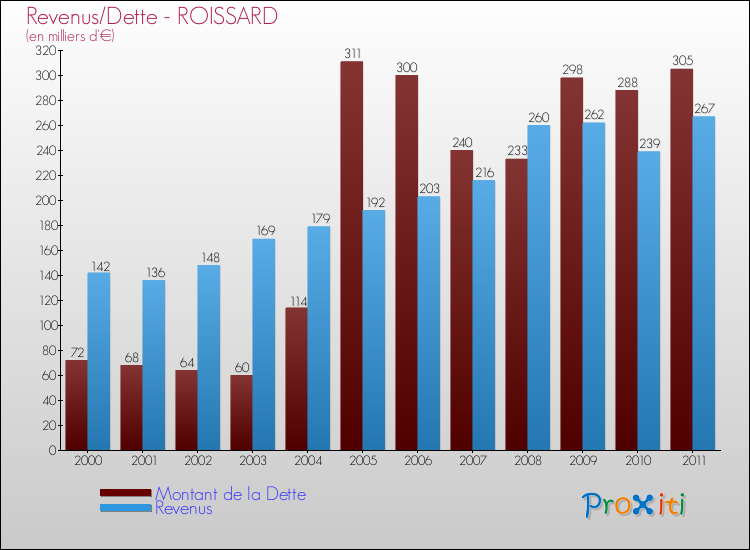 Evolution comparée de la dette et des revenus pour la commune de ROISSARD de 2000 à 2011 Comparaison de la dette et des revenus pour ROISSARD de 2000 à 2011