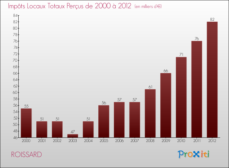 Evolution des Impôts Locaux pour la commune de ROISSARD de 2000 à 2012 Evolution des Impôts Locaux pour ROISSARD de 2000 à 2012