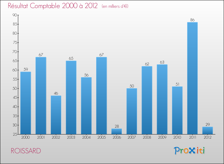 Evolution du résultat comptable pour la commune de ROISSARD de 2000 à 2012 Evolution du résultat comptable pour ROISSARD de 2000 à 2012