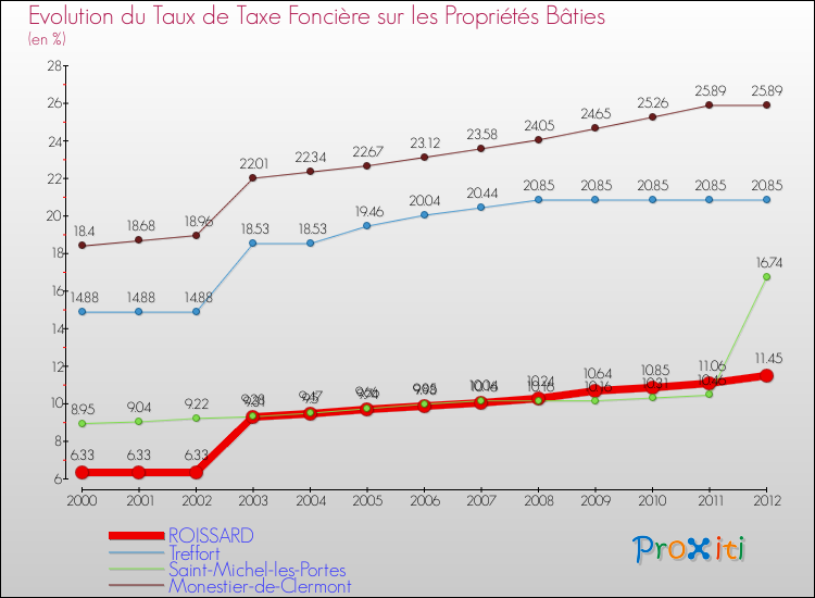 Evolution du taux de la taxe foncière sur le bati pour ROISSARD et les communes proches de 2000 à 2012 Comparaison des taux de taxe foncière sur le bati pour ROISSARD et les communes voisines de 2000 à 2012