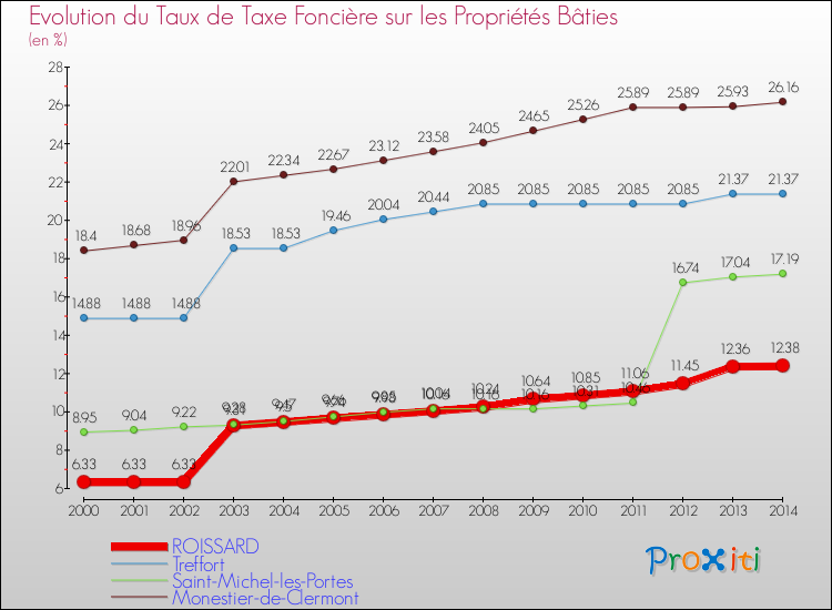 Evolution du taux de la taxe foncière sur le bati pour ROISSARD et les communes proches de 2000 à 2014 Comparaison des taux de taxe foncière sur le bati pour ROISSARD et les communes voisines de 2000 à 2014