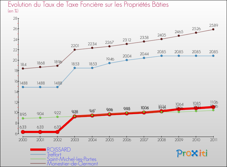 Evolution du taux de la taxe foncière sur le bati pour ROISSARD et les communes proches Comparaison des taux de taxe foncière sur le bati pour ROISSARD et les communes voisines