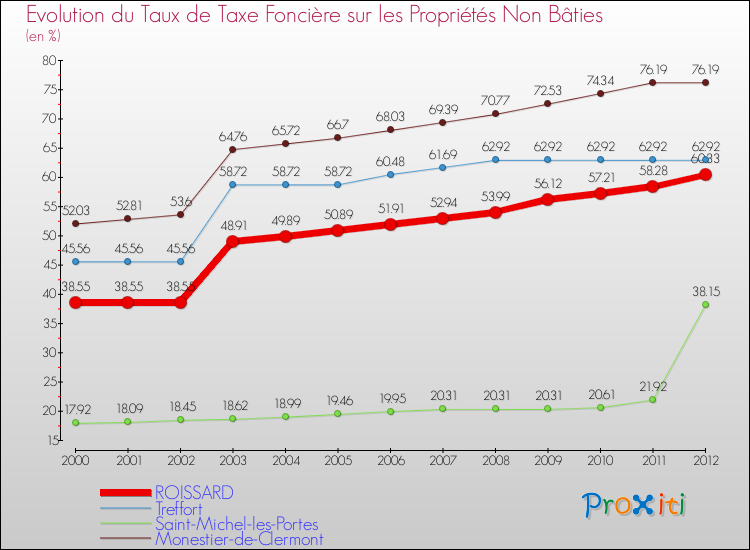 Evolution du taux de la taxe foncière sur les immeubles et terrains non batis pour ROISSARD et les communes proches de 2000 à 2012 Comparaison des taux de la taxe foncière sur les immeubles et terrains non batis pour ROISSARD et les communes voisines de 2000 à 2012