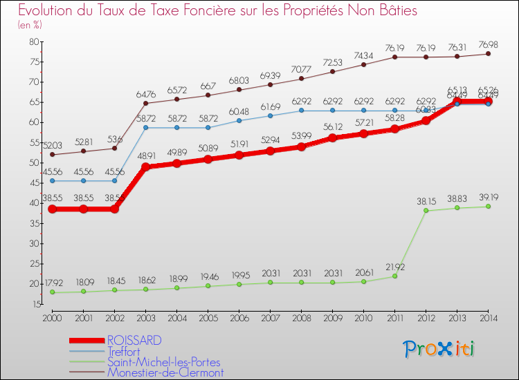 Evolution du taux de la taxe foncière sur les immeubles et terrains non batis pour ROISSARD et les communes proches de 2000 à 2014 Comparaison des taux de la taxe foncière sur les immeubles et terrains non batis pour ROISSARD et les communes voisines de 2000 à 2014