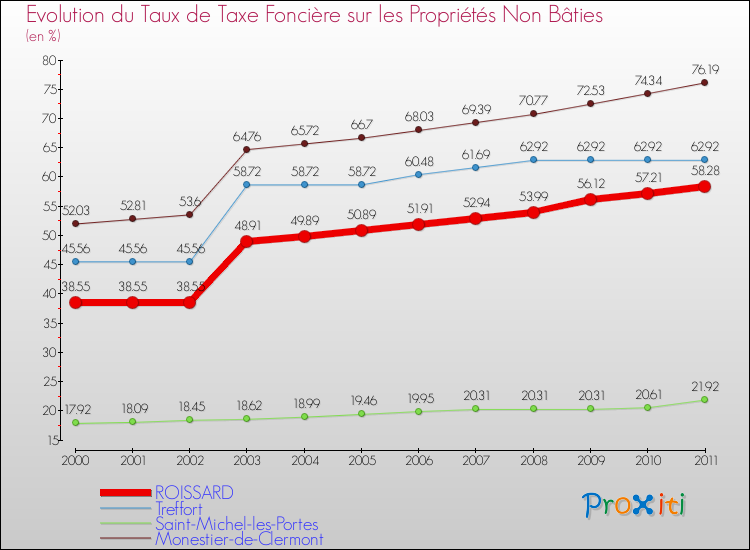 Evolution du taux de la taxe foncière sur les immeubles et terrains non batis pour ROISSARD et les communes proches Comparaison des taux de la taxe foncière sur les immeubles et terrains non batis pour ROISSARD et les communes voisines