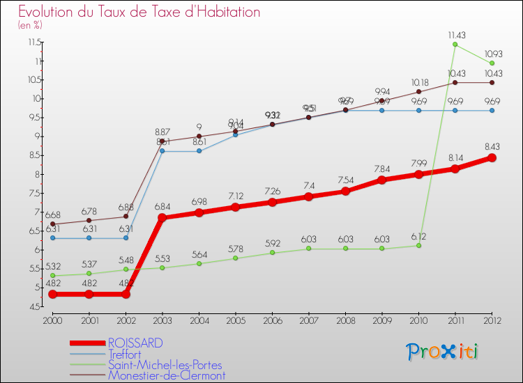 Evolution du taux de la taxe d'habitation pour ROISSARD et les communes proches Comparaison des taux de la taxe d'habitation pour ROISSARD et les communes voisines