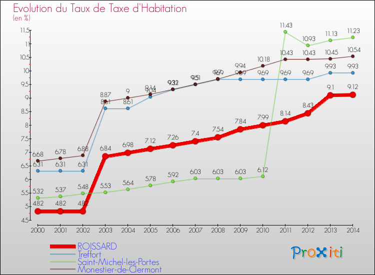Evolution du taux de la taxe d'habitation pour ROISSARD et les communes proches de 2000 à 2014 Comparaison des taux de la taxe d'habitation pour ROISSARD et les communes voisines de 2000 à 2014