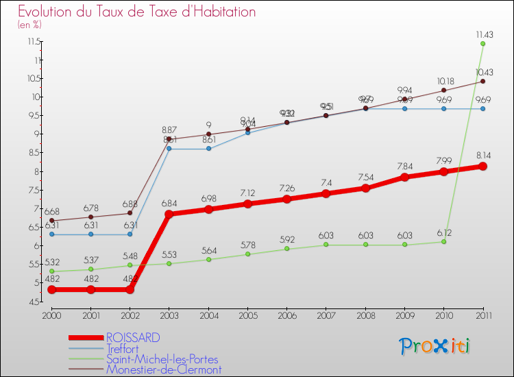 Evolution du taux de la taxe d'habitation pour ROISSARD et les communes proches Comparaison des taux de la taxe d'habitation pour ROISSARD et les communes voisines